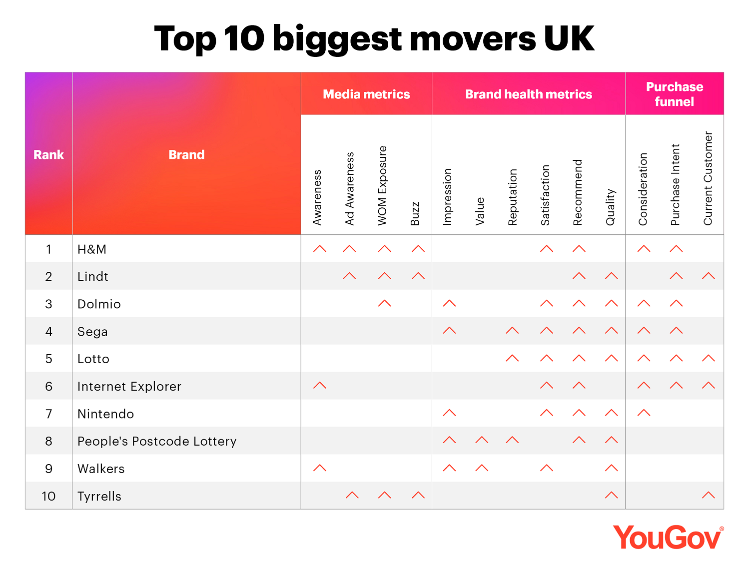 UK Biggest Brand Movers May 2022
